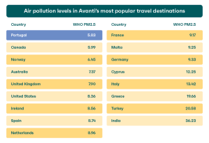 air pollution levels in avanti's most popular travel destinations chart
