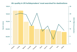 Googles most searched destinations vs air quality chart