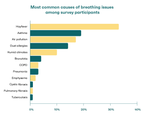 Graph showing the most common breathing conditions among survey participants