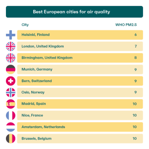 Top 10 european cities to visit according to air quality chart