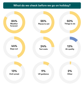 A donut chart showing what UK travellers check the most when going on holiday,