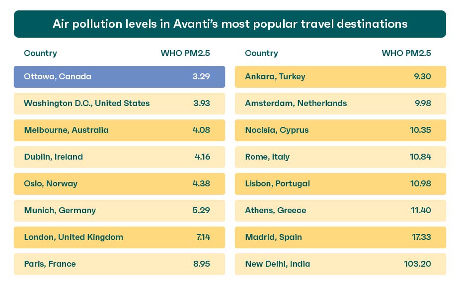 Air-Pollution-Levels-in-Avantis-Most-Popular-Travel-Destinations