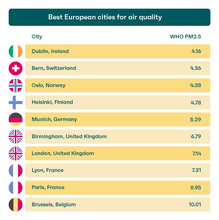 Best-European-cities-for-air-quality